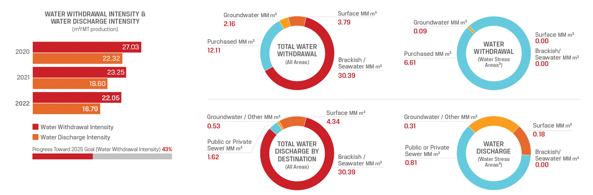 2023 Sustainability Report - Infographic Charts