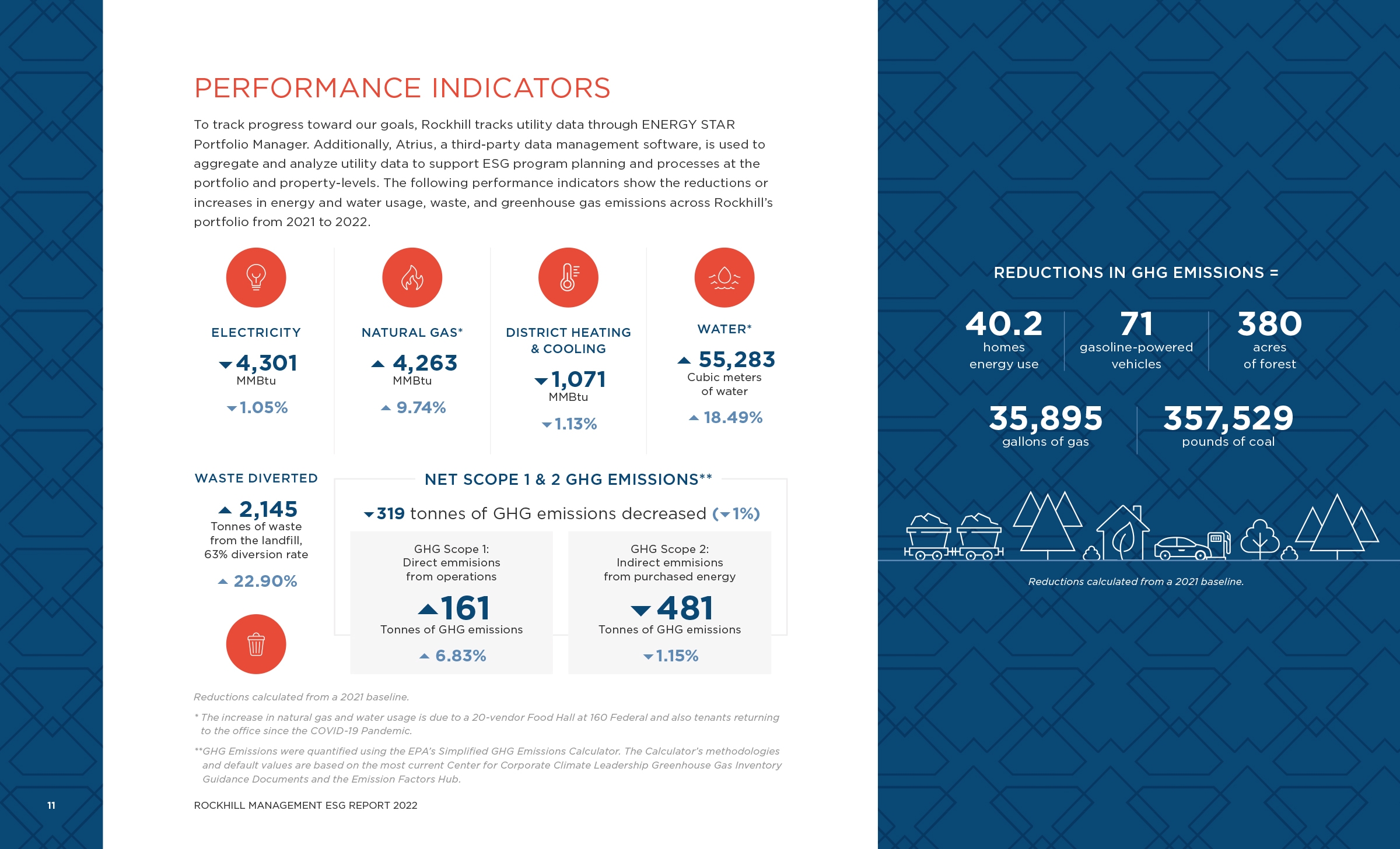 Rockhill ESG Report - Performance Indicators Infographic